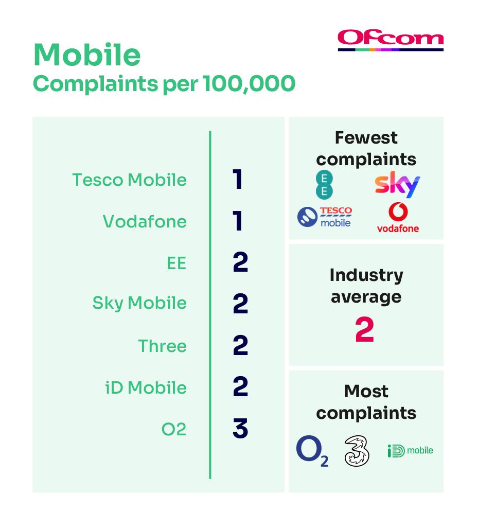 Mobile Network providers who have received the least and the highest complaints