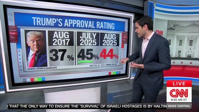 CNN data expert Harry Enten says that Trump's current approval rating is 