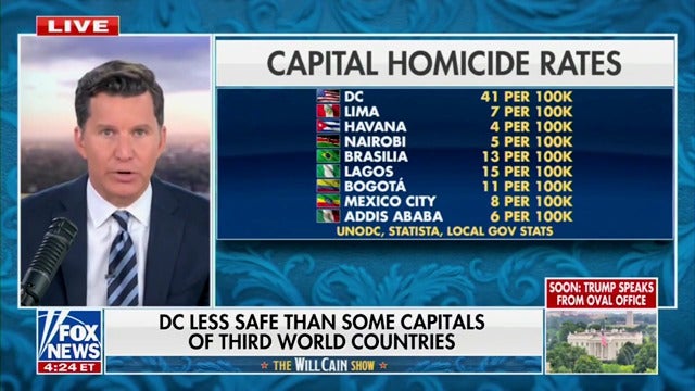 Fox News host Will Cain claimed that Washington was far more dangerous than other national capitals. Days later, Trump used these same statistics during a press conference.