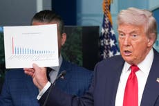 Trump can’t stop using false and misleading data to make his case for DC takeover