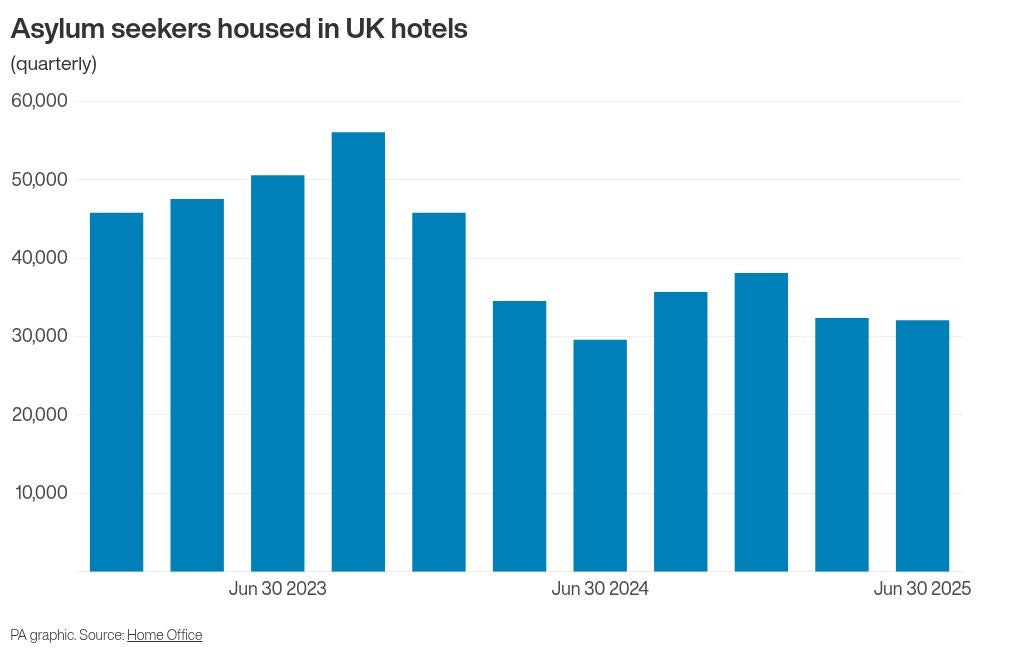 Newly-released data shows how many asylum seekers are housed in UK hotels
