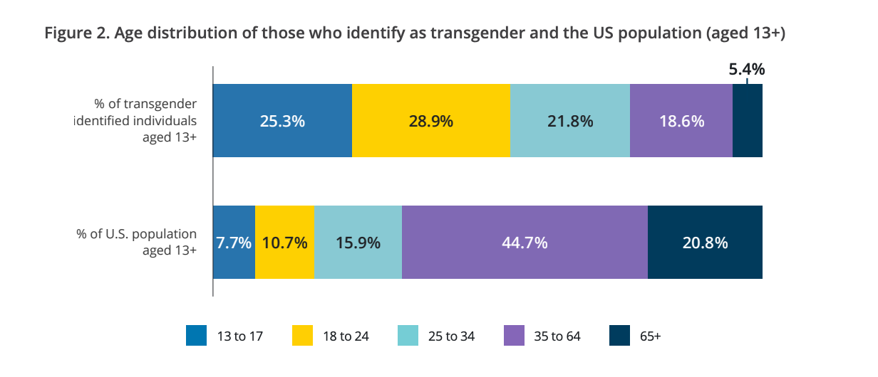 A new analysis showed that more young people are identifying as transgender compared to their older counterparts in the U.S.