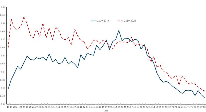 A chart shows the unhappiness hump in the U.S. In recent years, the trend has vanished