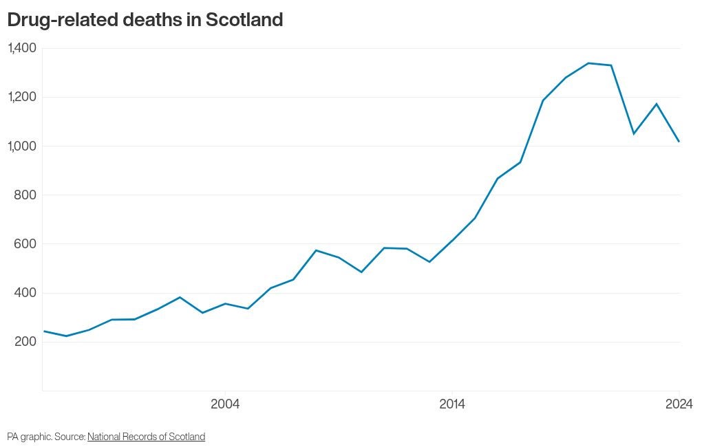 Scotland’s drug deaths at lowest level since 2017 but still worst in ...