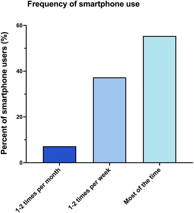 A chart shows the frequency of smartphone use on the toilet among 125 users. Most who reported using their phones on the toilet were younger people