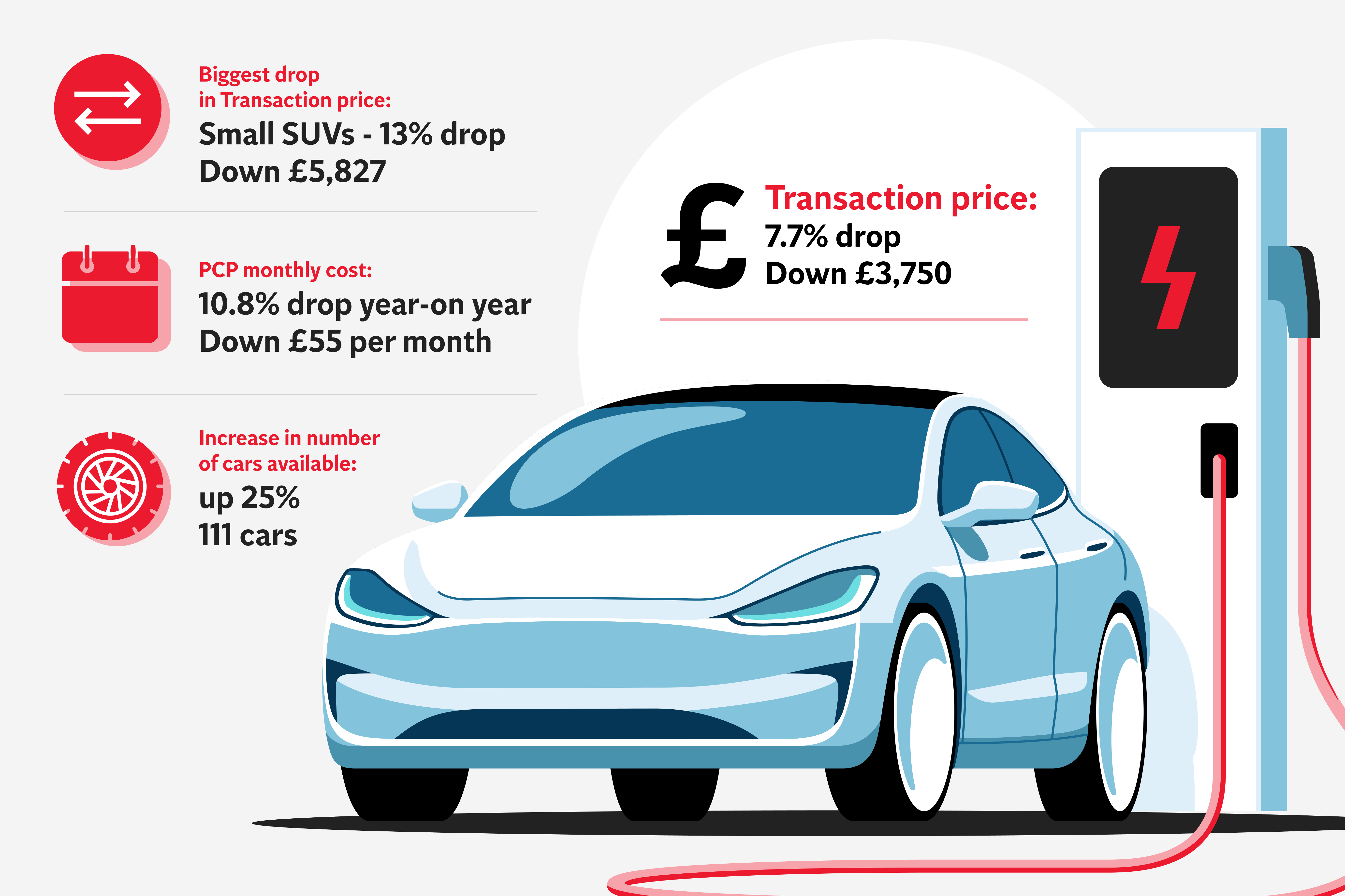 E.ON Next and The Independent’s EV Price Index reveals electric car prices down by 7.7 per cent