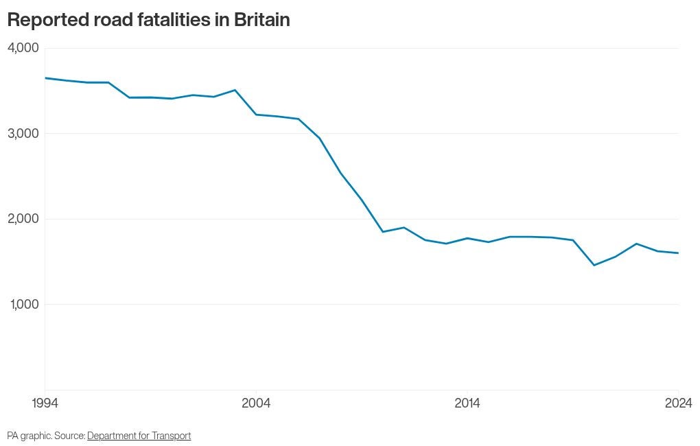 Four road deaths a day in 2024 spark call for casualty reduction ...