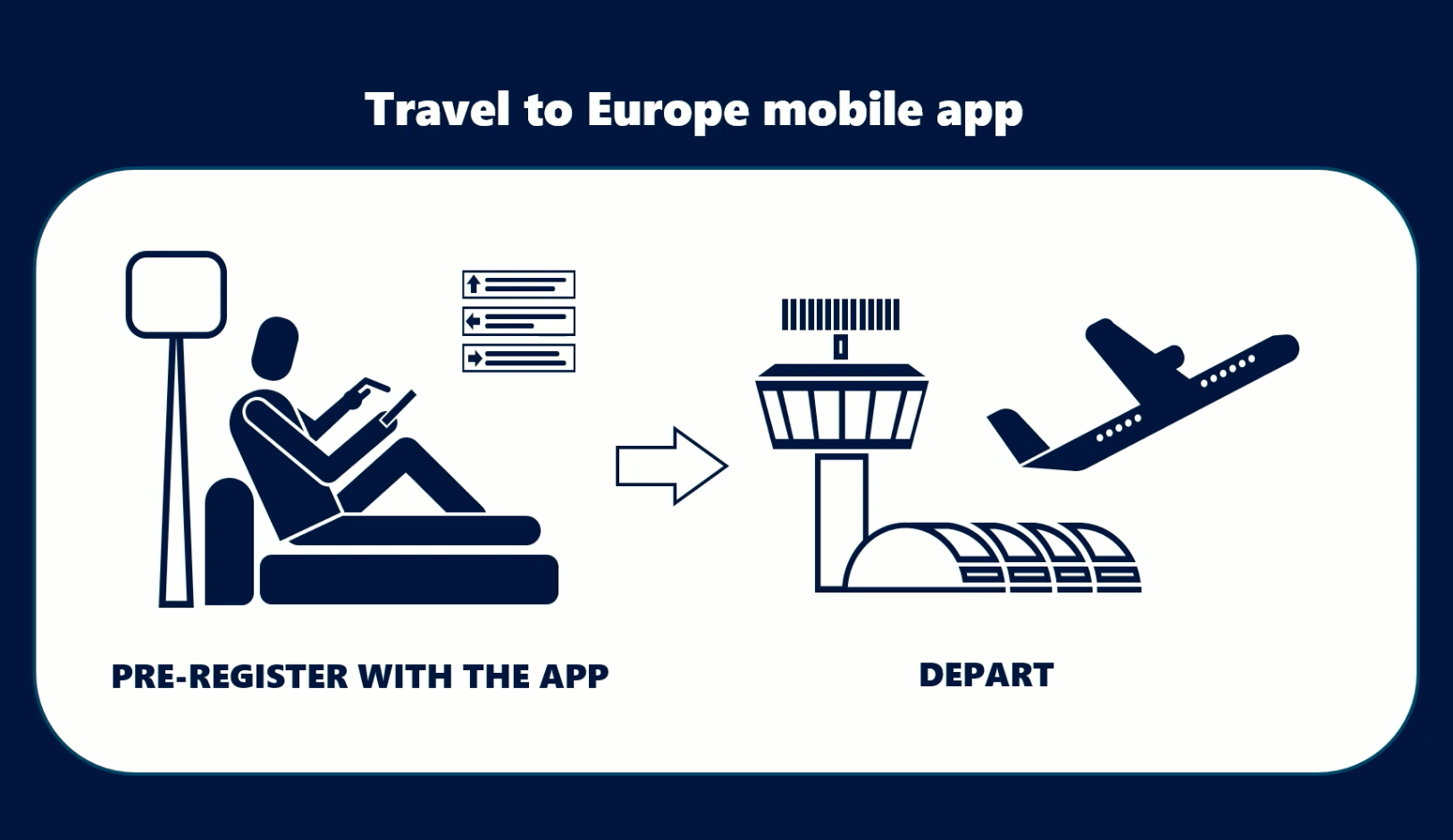 Easy journey: Frontex slide about the Travel to Europe mobile app, from a presentation in 2024