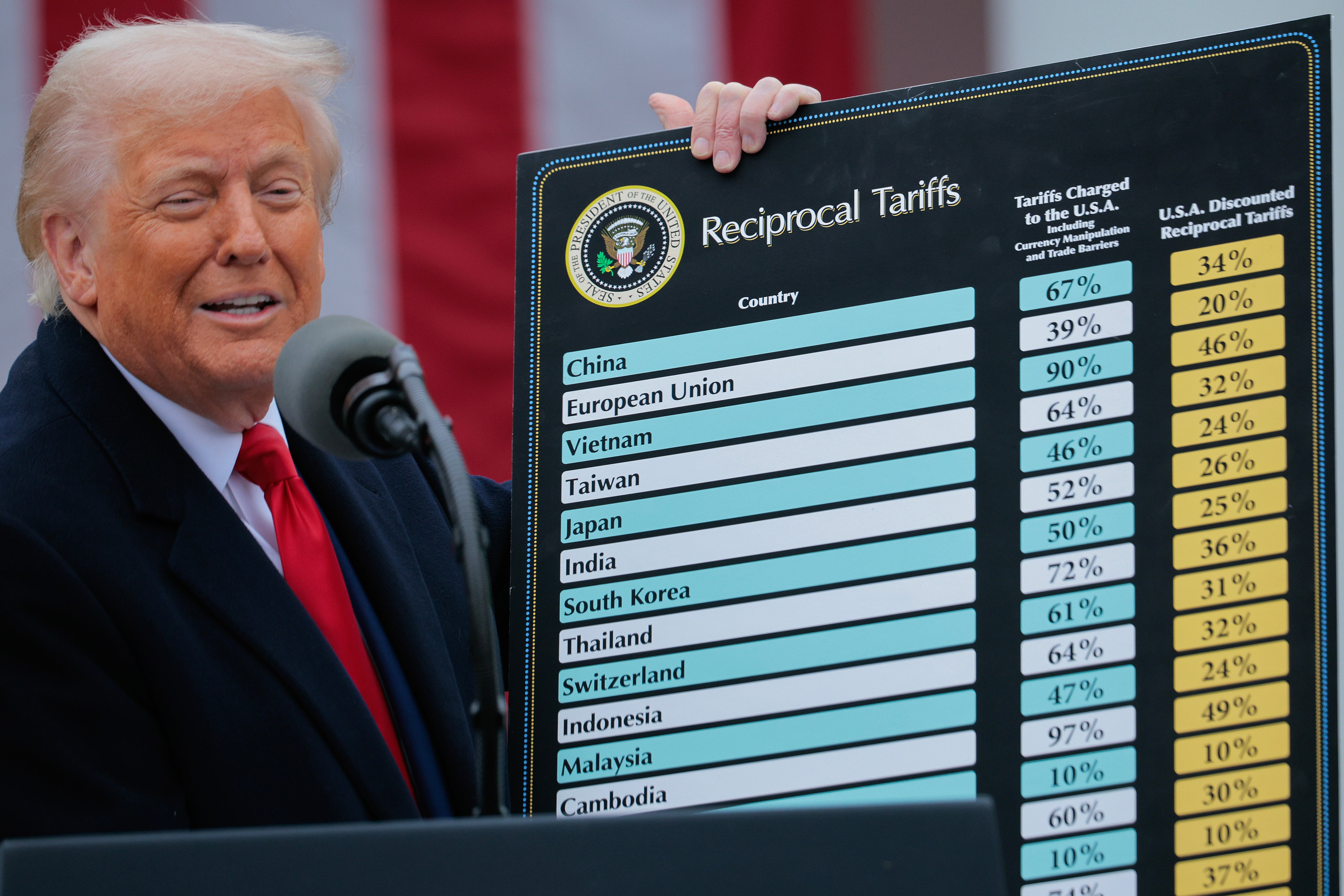 Tensions between Washington and Beijing reached a boiling point in April when Trump imposed sweeping tariffs on both enemies and allies, hitting China hard