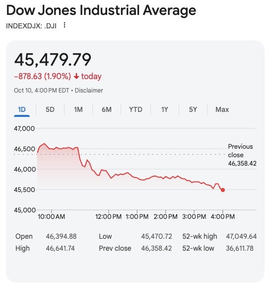 The Dow Jones Industrial Average dipped about 878 points by the closing bell at 4 p.m. ET Friday