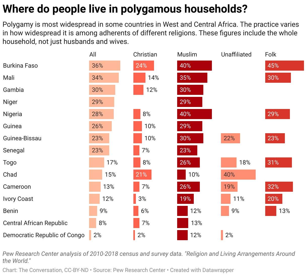 Polygamy is most widespread in some countries in West and Central Africa.