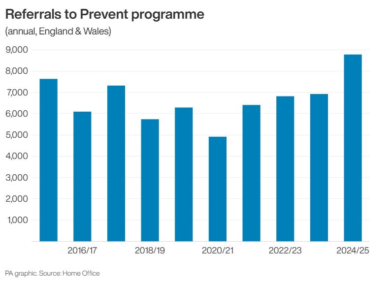 Figures published on Thursday show annual referrals to the Prevent program in England and Wales have reached a record high