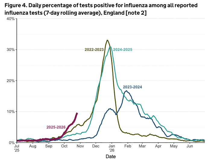 UKHSA graph showing influenza cases of 28 October 2025, influenza positivity in week 43 increased with a weekly average positivity rate of 8.2 per cent compared with 6.1 per cent in the previous week
