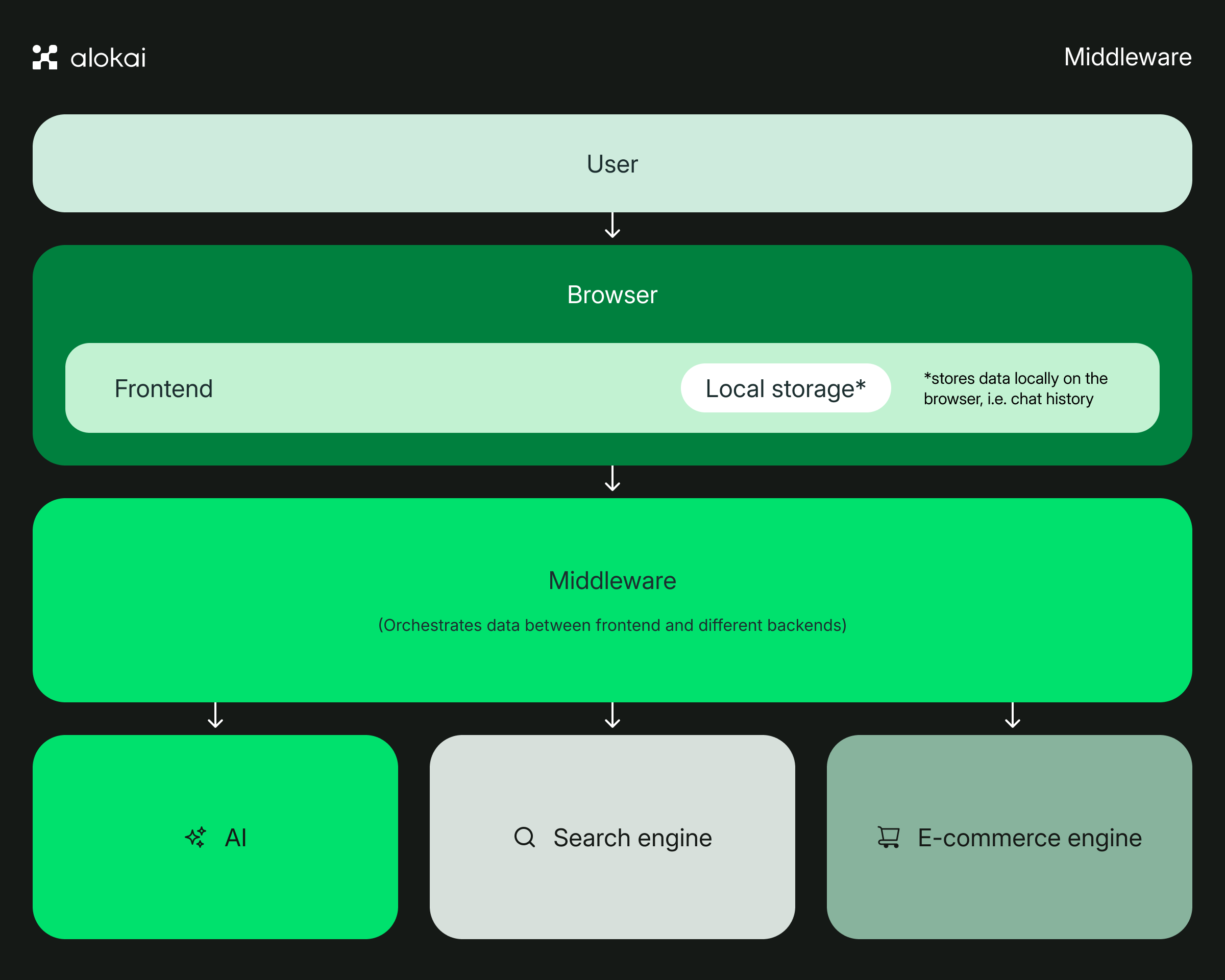 Your AI agents will need to be as capable, if not more capable, than traditional interface