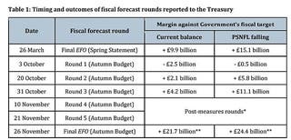 The OBR showed finances were improving against the government’s own fiscal targets in the weeks before the budget