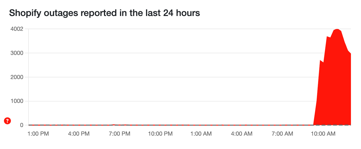 At the peak of the outage, around 11 a.m. ET, more than 4,000 retailers reported issues with the site, according to Downdetector.com