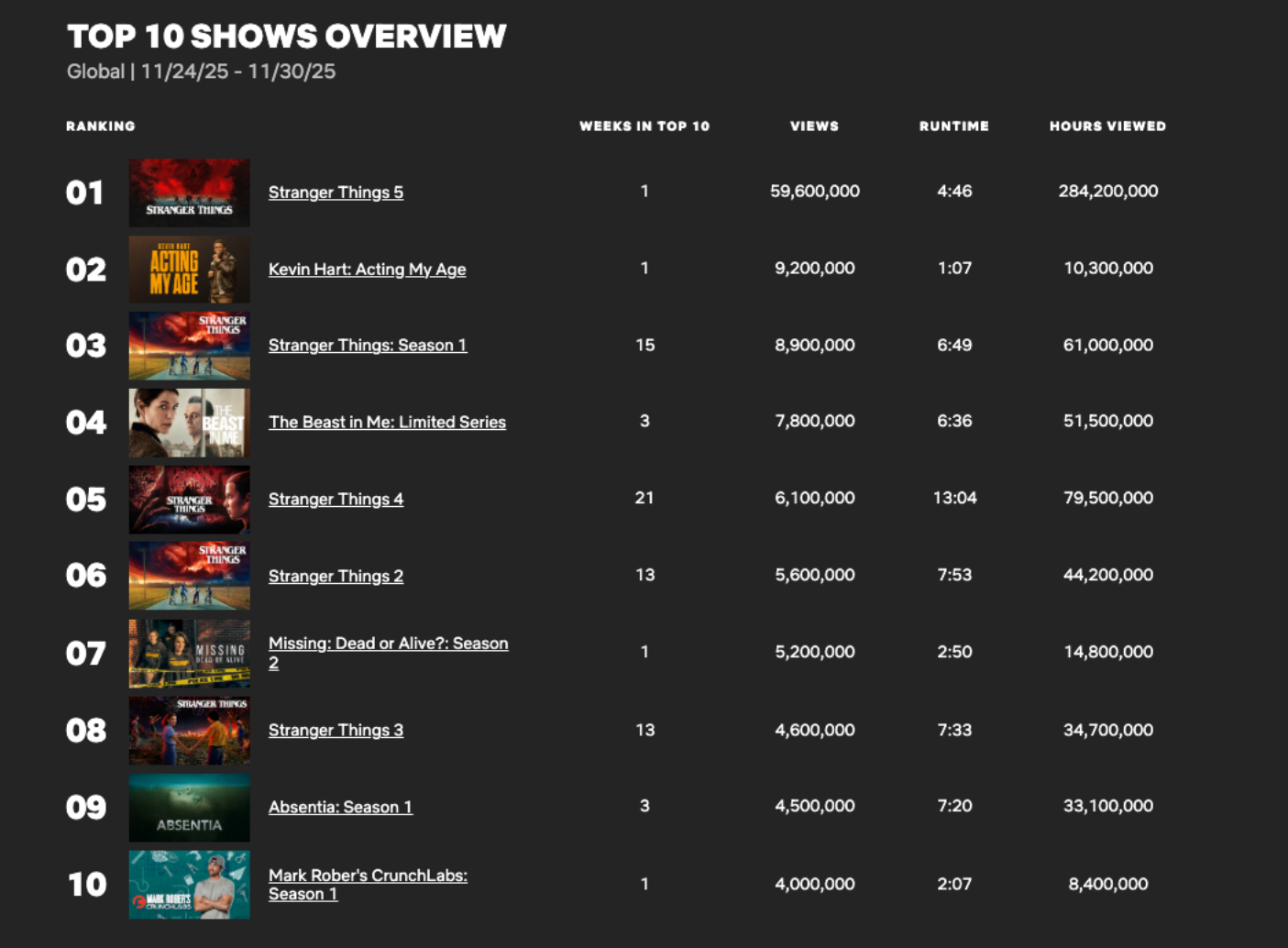 All five 'Stranger Things' seasons are currently ranked in Netflix's top 10 shows