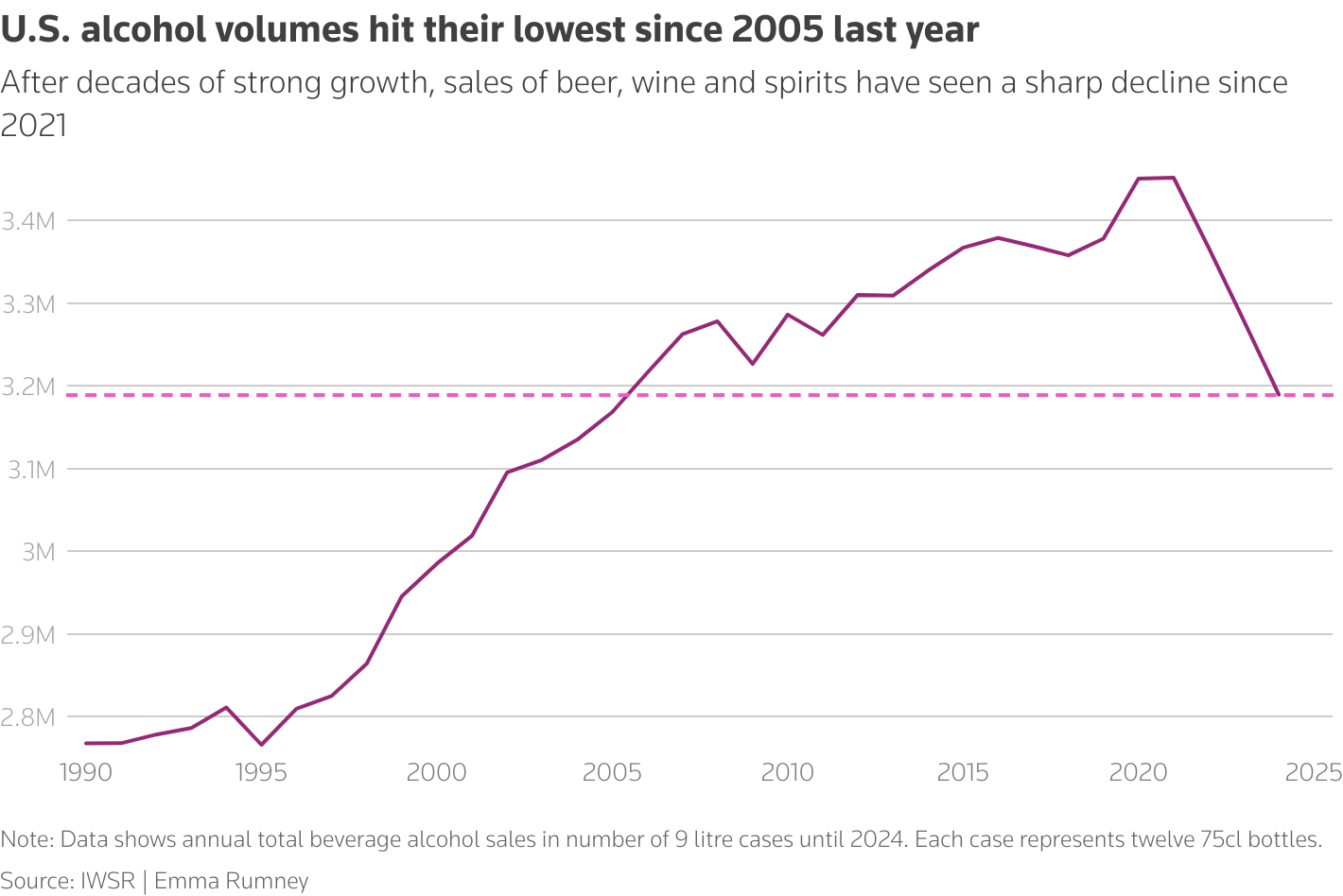 U.S. alcohol volumes hit their lowest since 2005 last year
