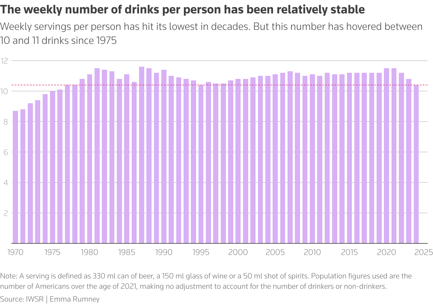 The weekly number of drinks per person has been relatively stable