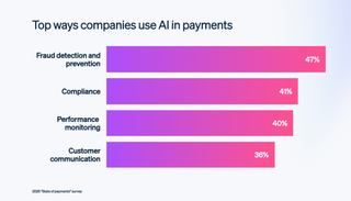 Nearly half of all businesses now use AI tools or features in their fraud-prevention strategies