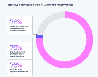 Authentication decisions can be based on real transaction risk rather than a one-size-fits-all approach