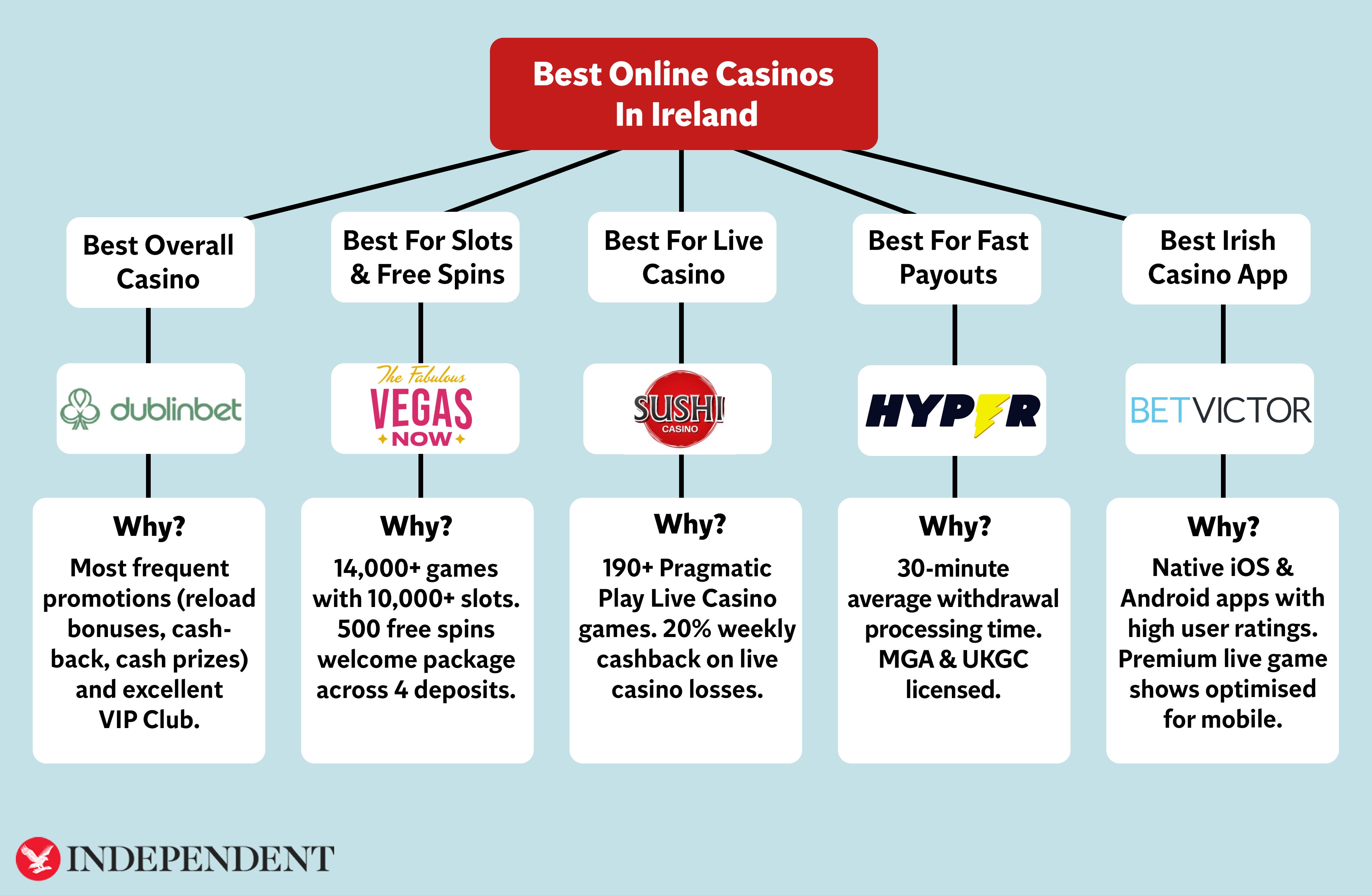 Our five favourite online casinos Ireland