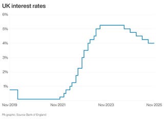 UK interest rates since the pandemic (PA Graphics)