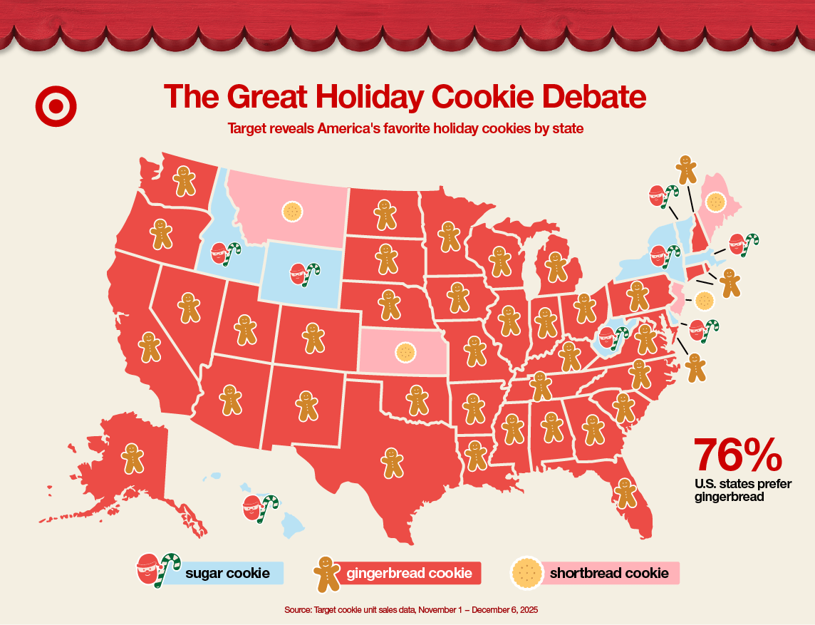 Gingerbread cookies were the most popular in 38 states