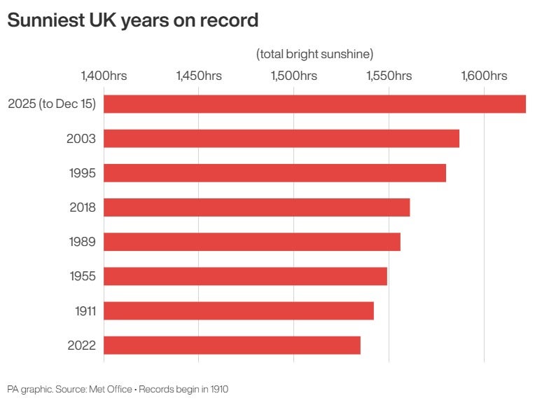 Estes são os anos mais ensolarados já registrados no Reino Unido