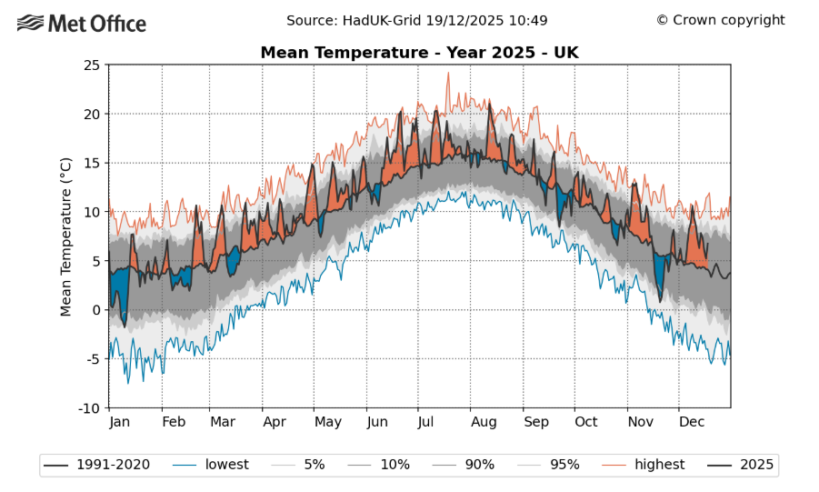 The mean temperature for this year peaked across July and August