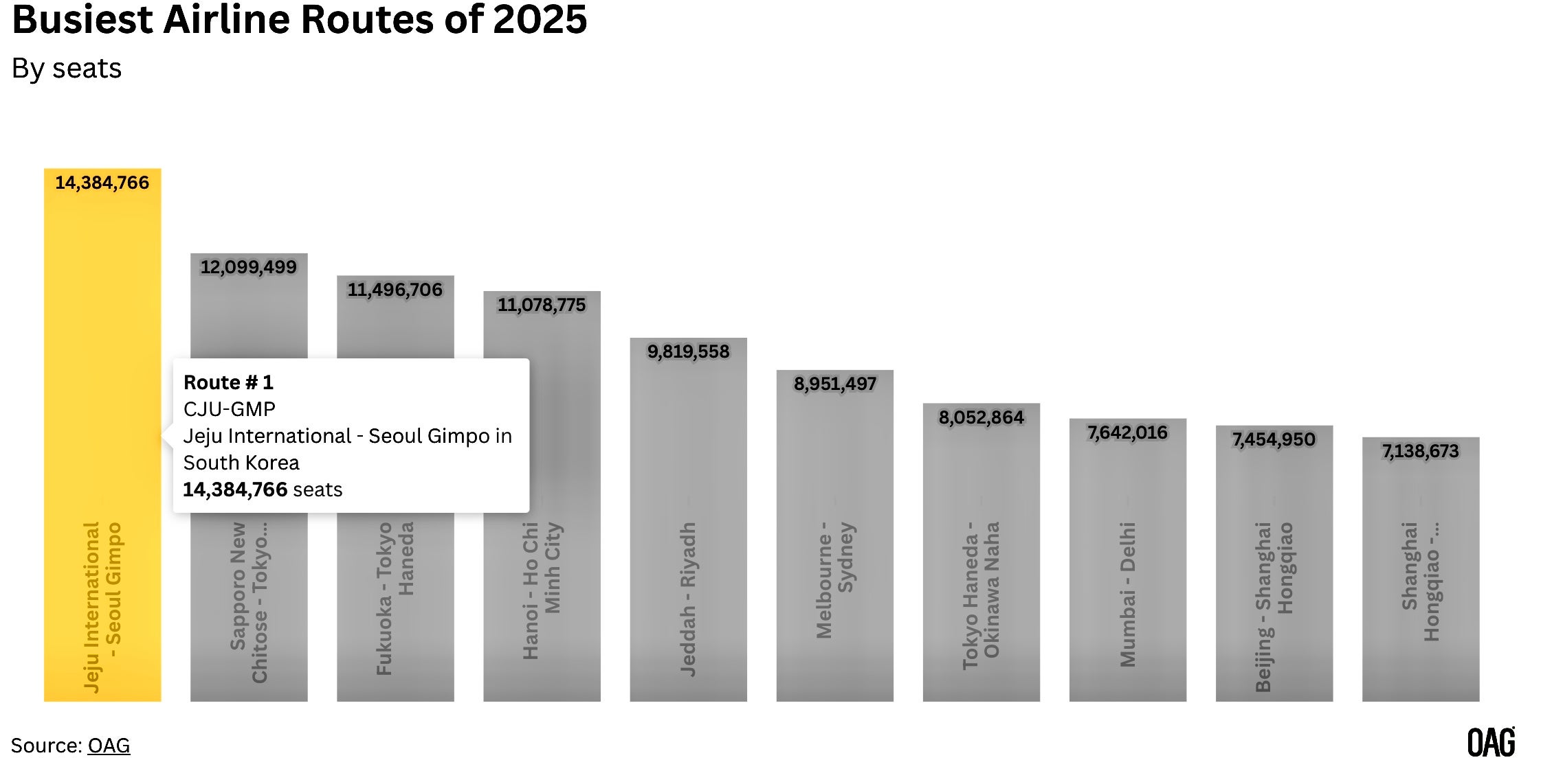 Busiest airline routes of 2025