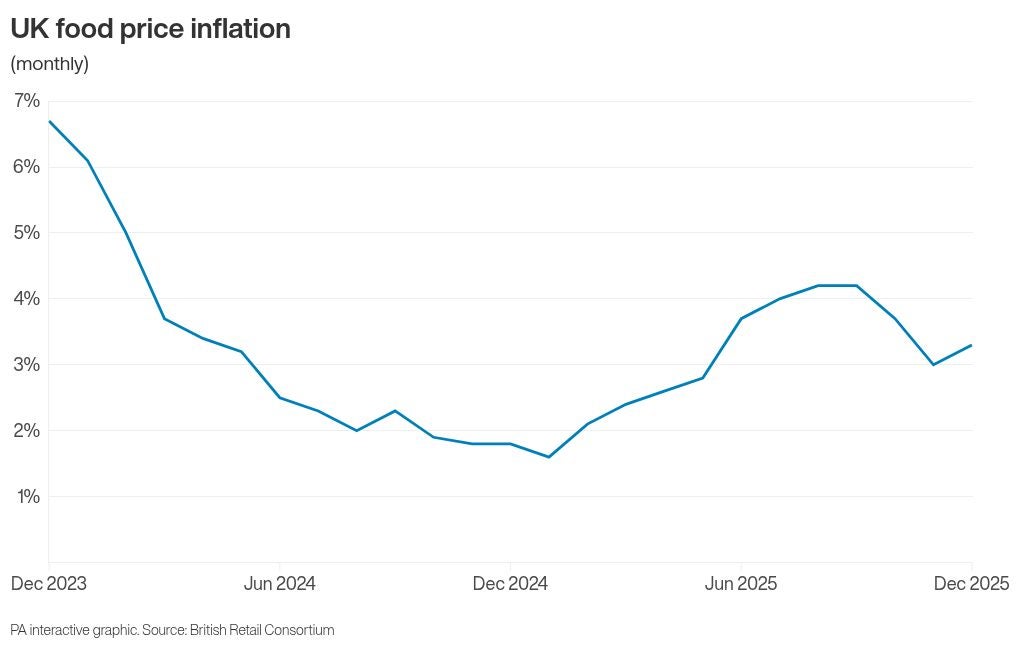 Shop price inflation driven up by rising food costs | The Independent