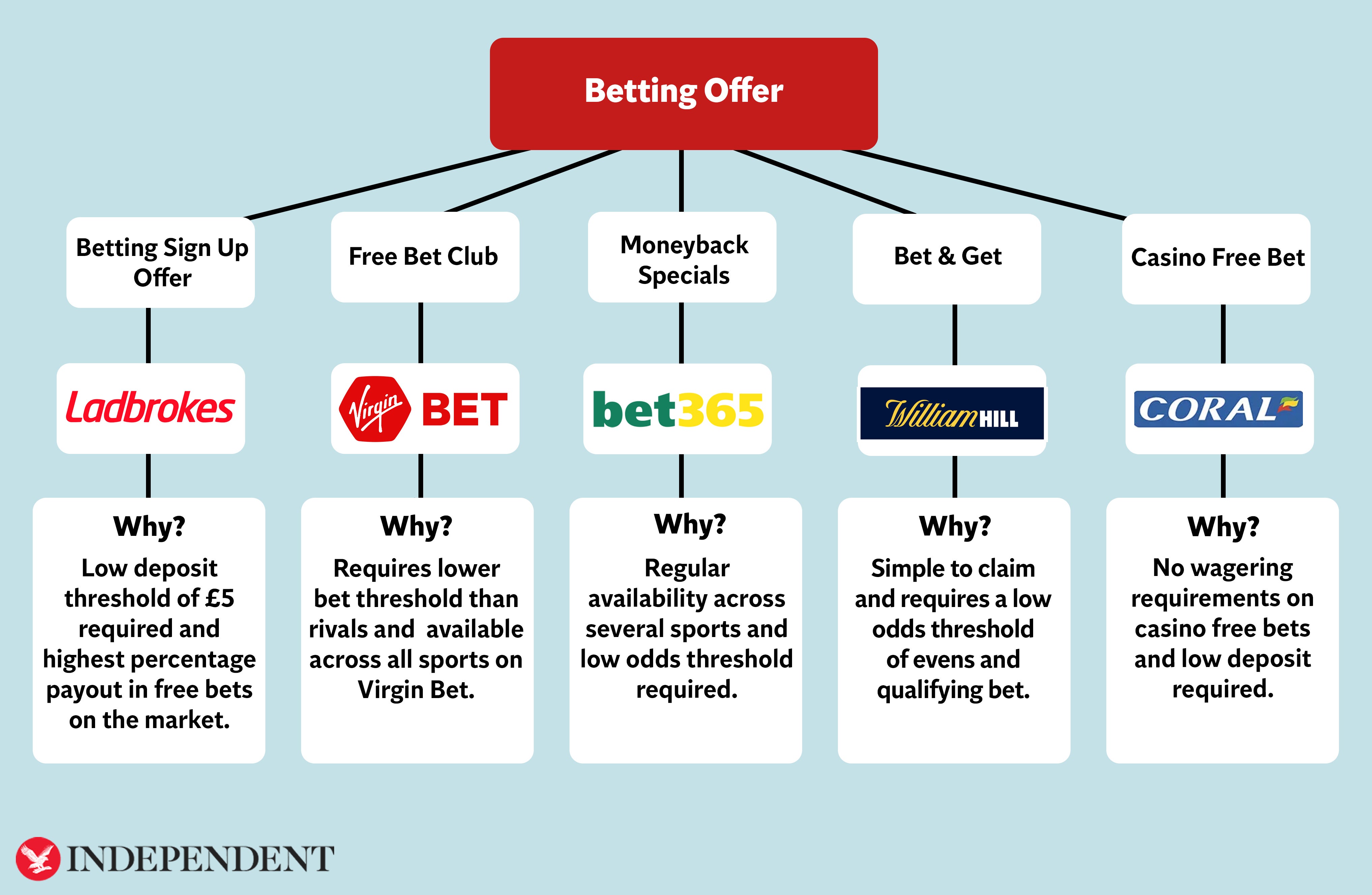 Take a look at the best betting offers by category