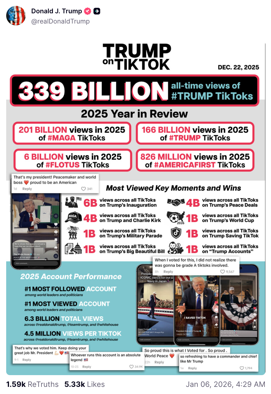 President Donald Trump promotes his 2025 TikTok views on Truth Social on Monday January 5, 2026