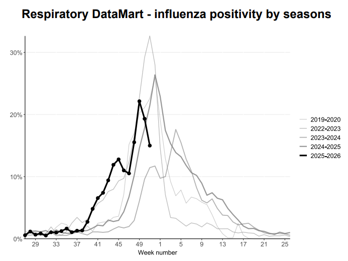 UKHSA data shows flu cases reached a peak at the beginning of December but have since dropped