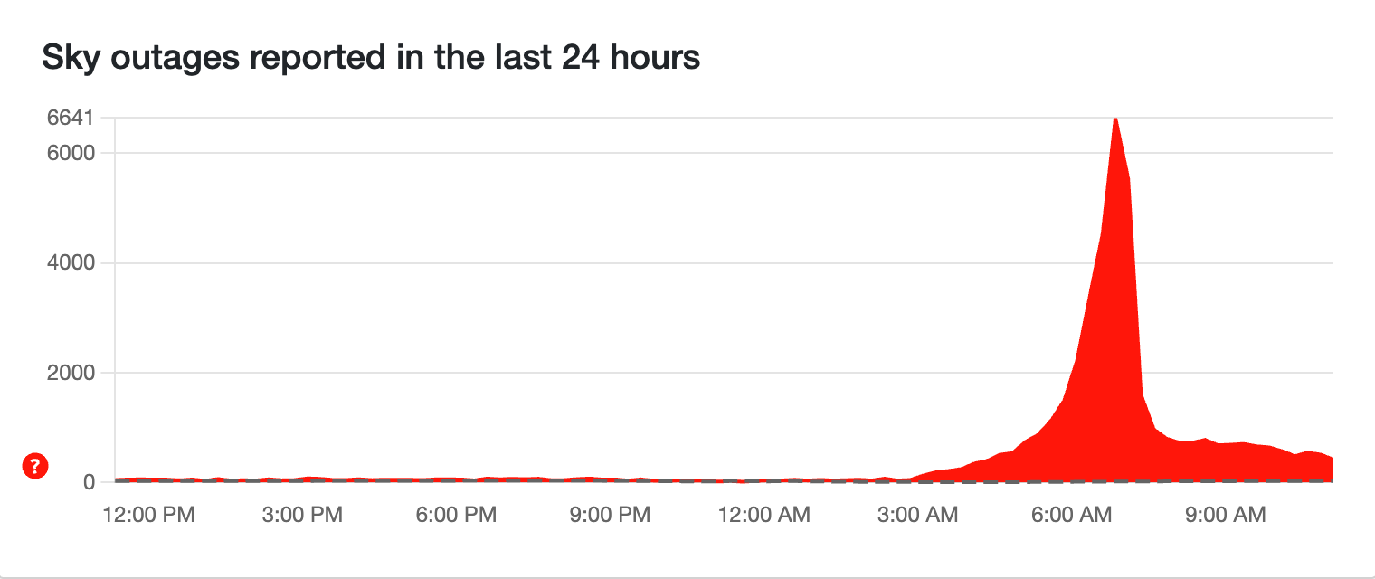 Os problemas começaram antes das 3h, antes de atingirem o pico algumas horas depois, com centenas de problemas ainda sendo relatados durante a manhã de sábado.