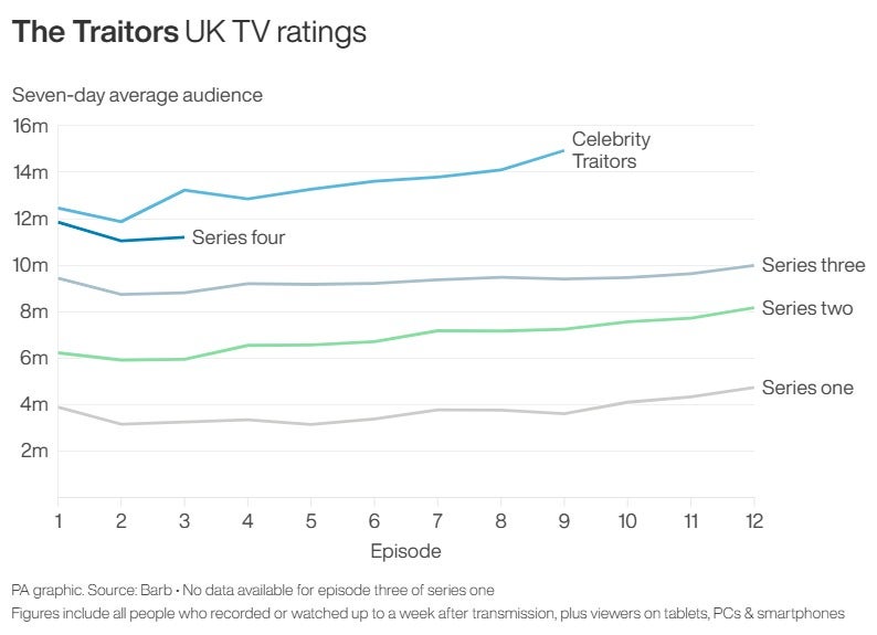 As estatísticas mostram que a audiência dos Traidores aumentou a cada temporada