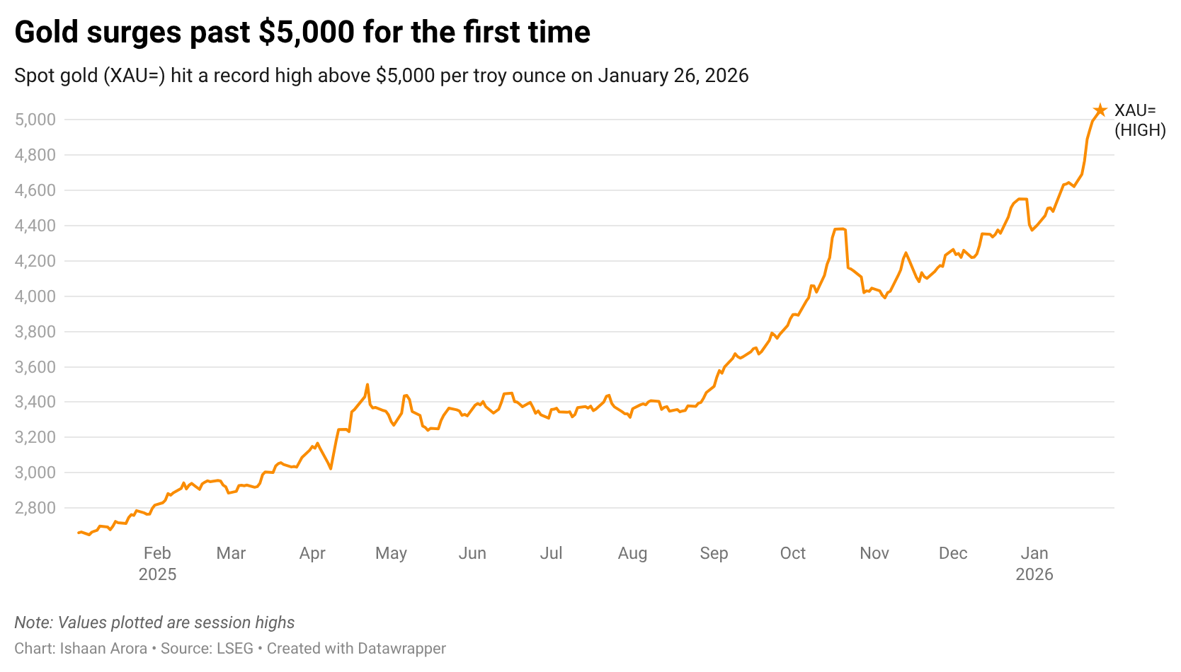 Gold price graph