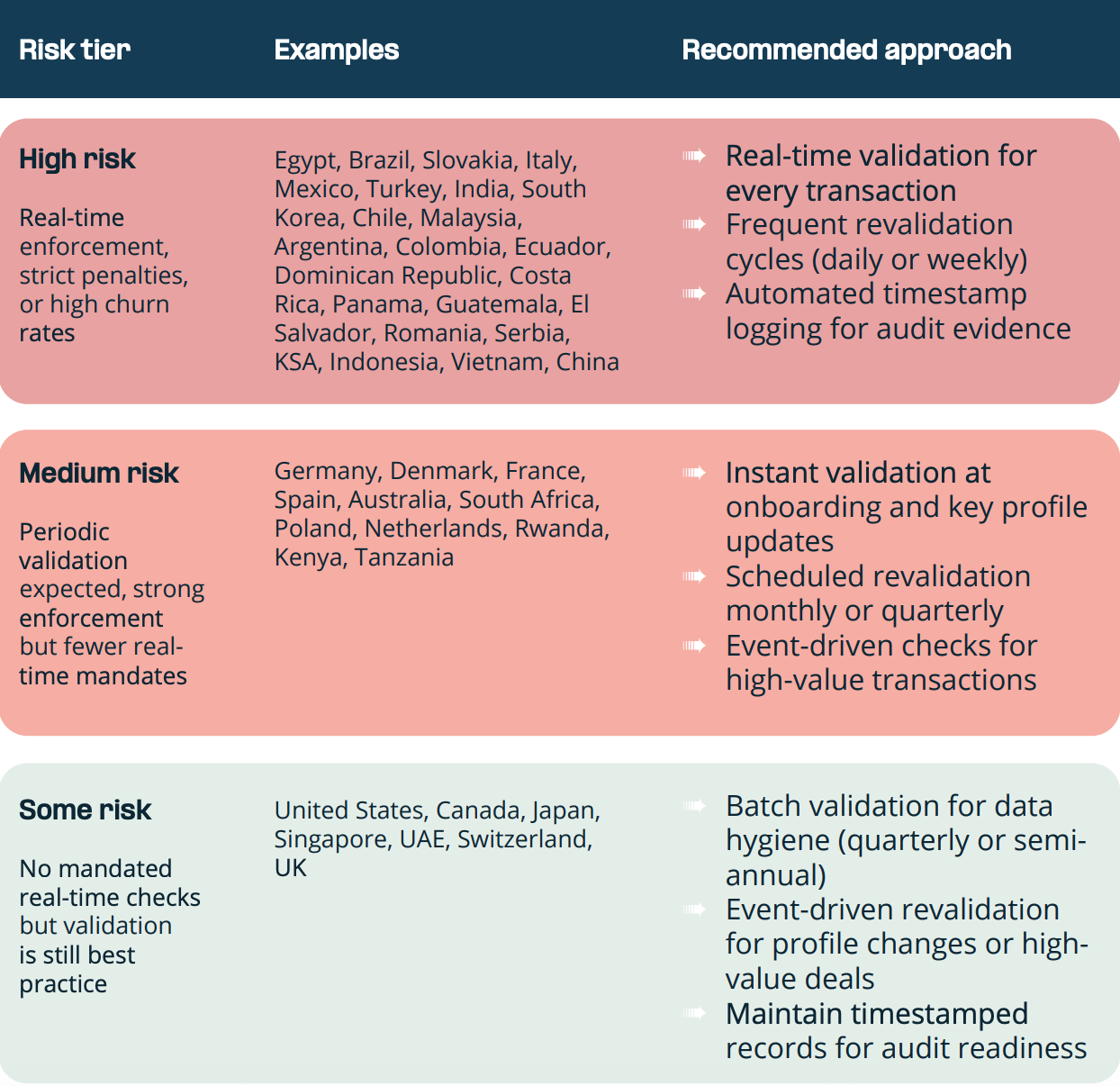 No one size fits all: A revalidation approach that satisfies one jurisdiction may fall short in another