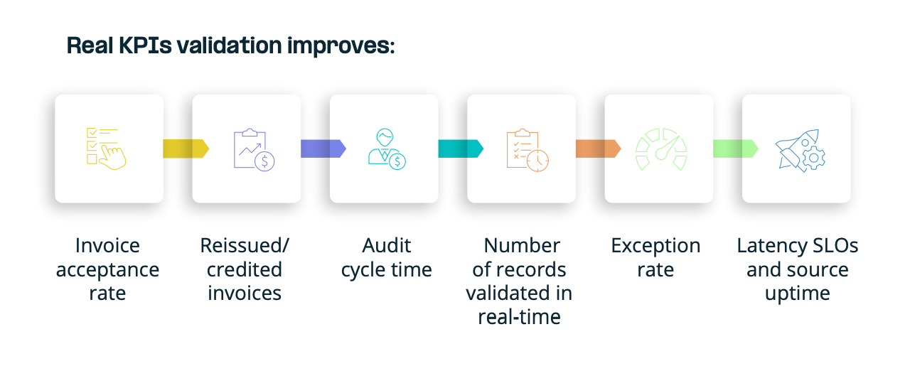 The financial impact extends beyond operational efficiency