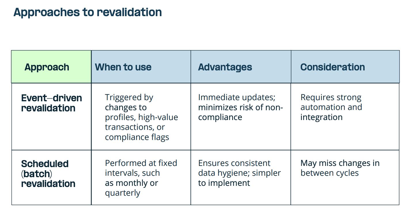 There’s no universal answer to how frequently tax IDs should be validated