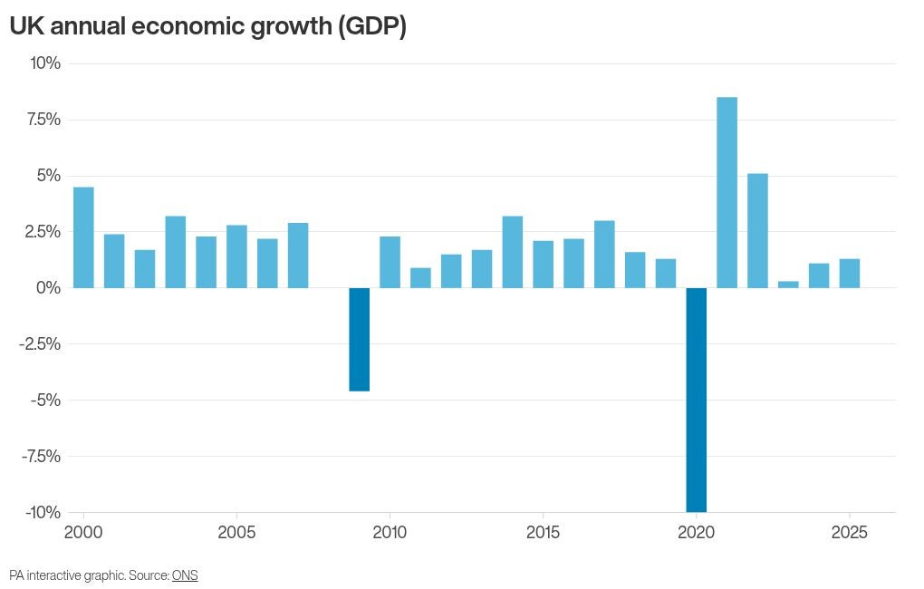UK economy ekes out growth in final months of 2025 – ONS | The Independent