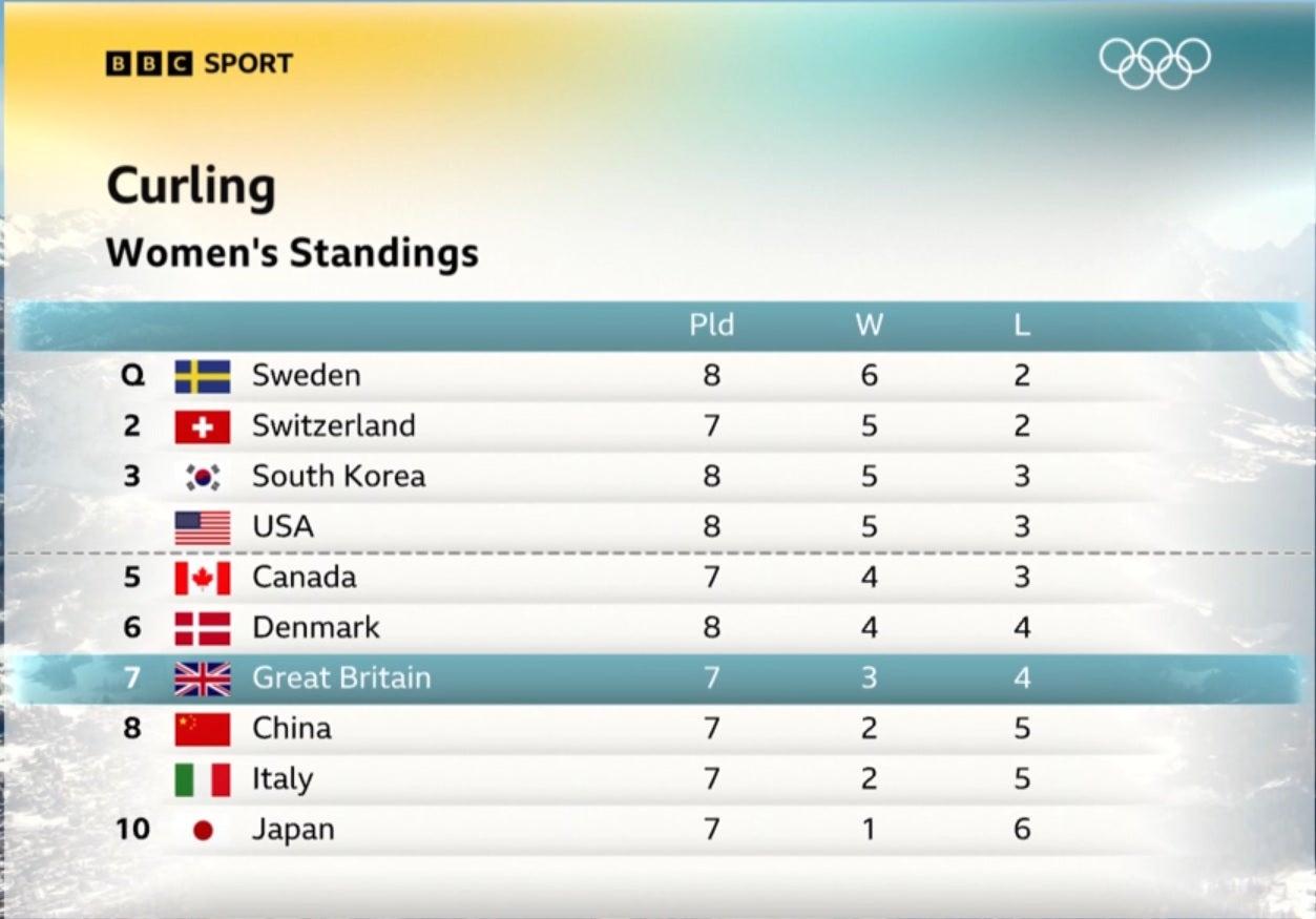 Team GB still have a chance of a top-four finish