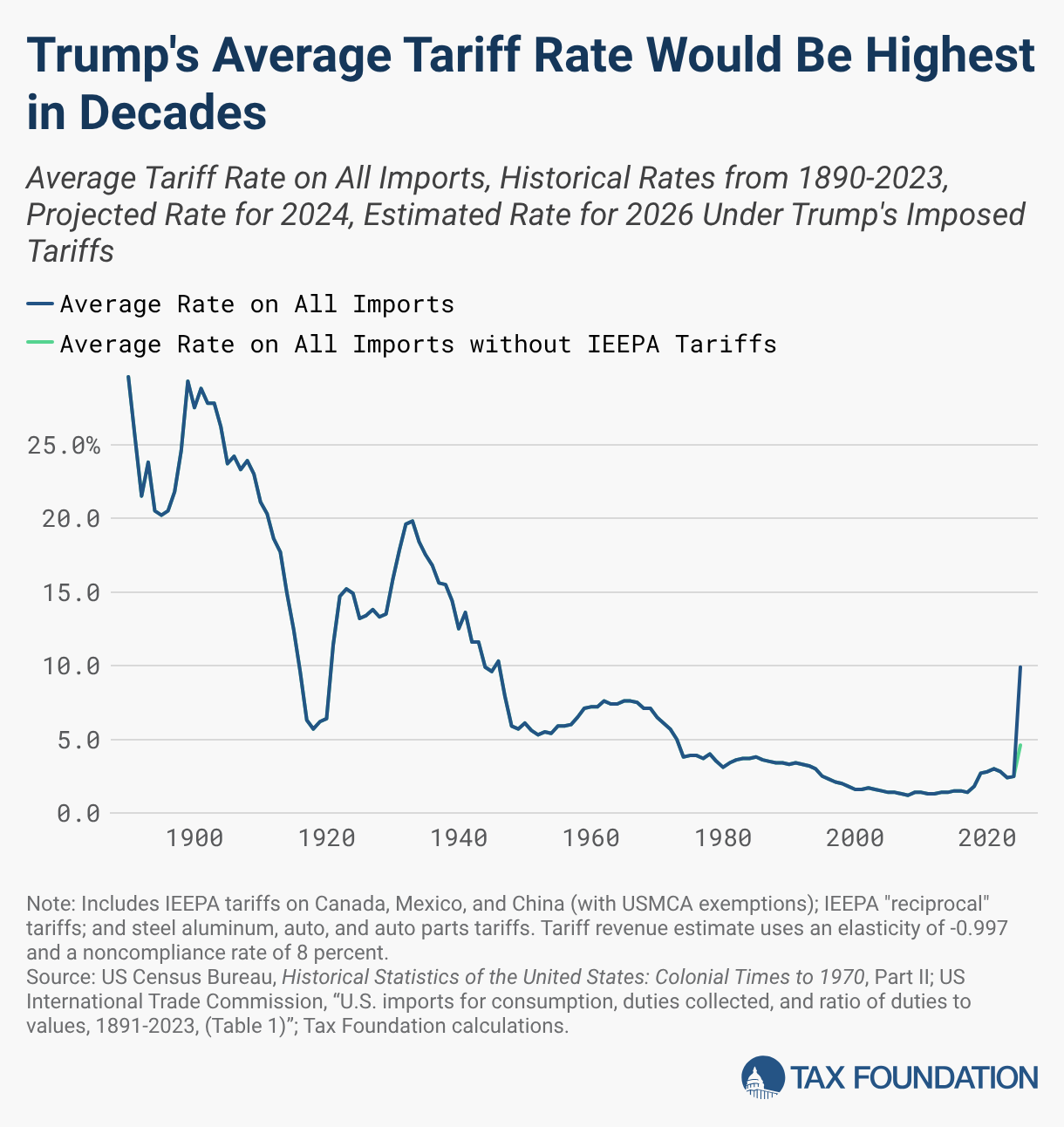 The Tax Foundation calculated that the average effective tariff rate on all U.S. imports is 9.9 percent, making it the highest average rate since 1946