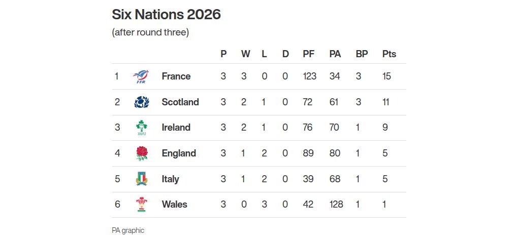 Енглеска је четврта на табели шест нација