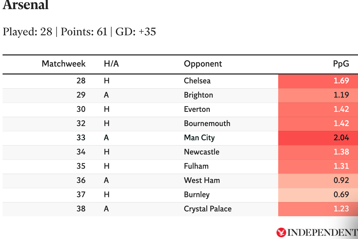 Arsenal's title run-in