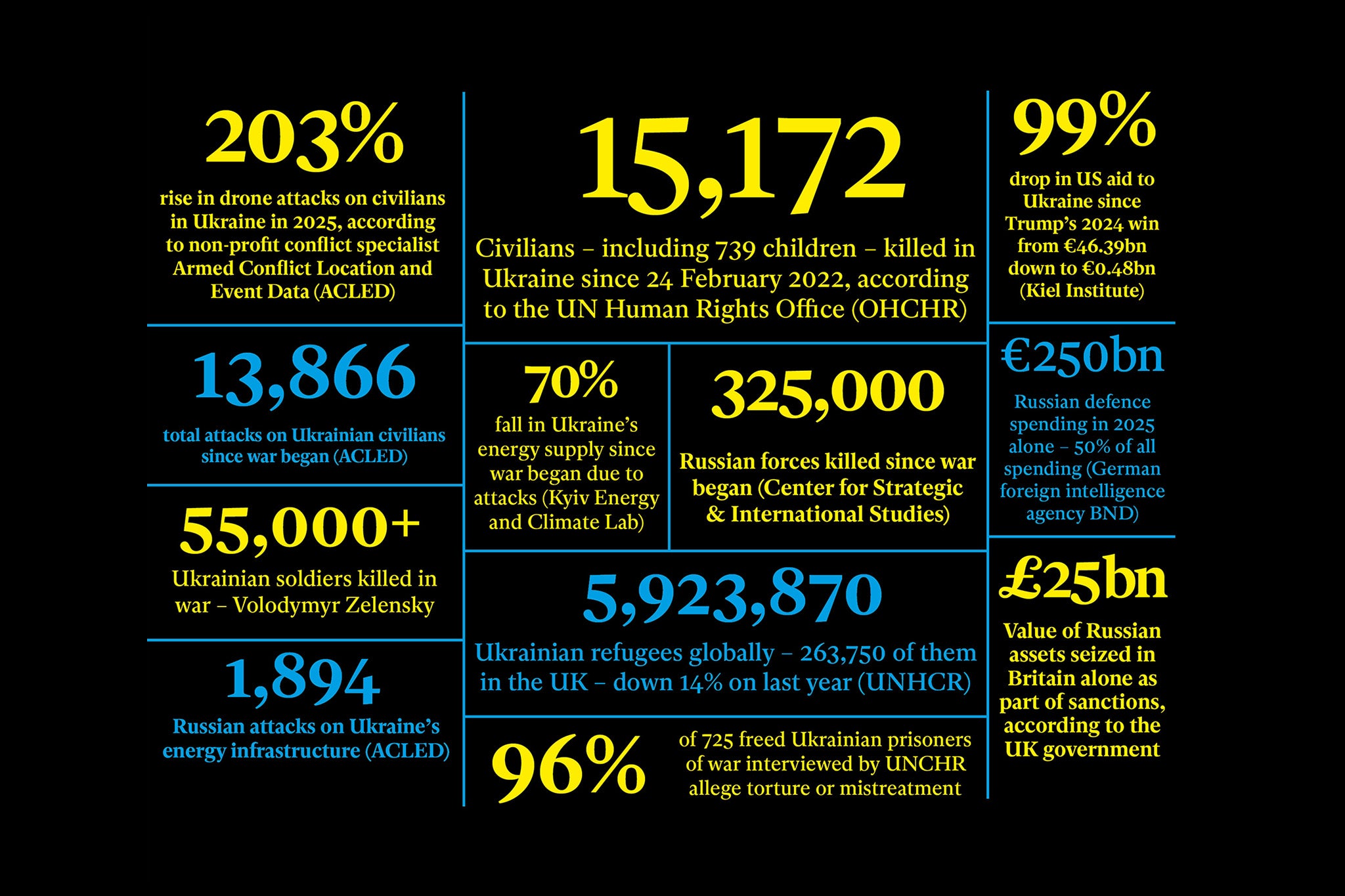 Ukraine war in numbers: The bleak toll of Putin’s invasion after four devastating years