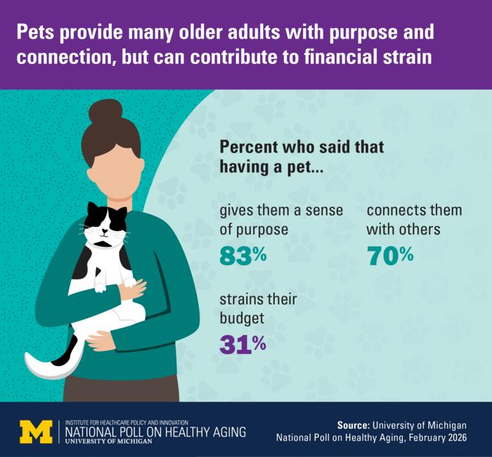 The costs of caring for those pets strains the budgets of 31 percent of pet owners age 50 and older, the poll found