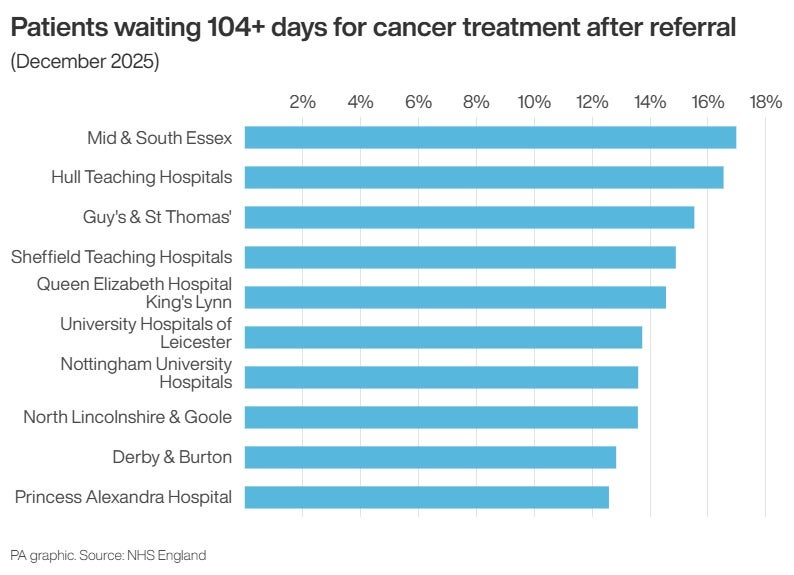 Patients in England waiting more than 104 days to start cancer treatment after an urgent referral
