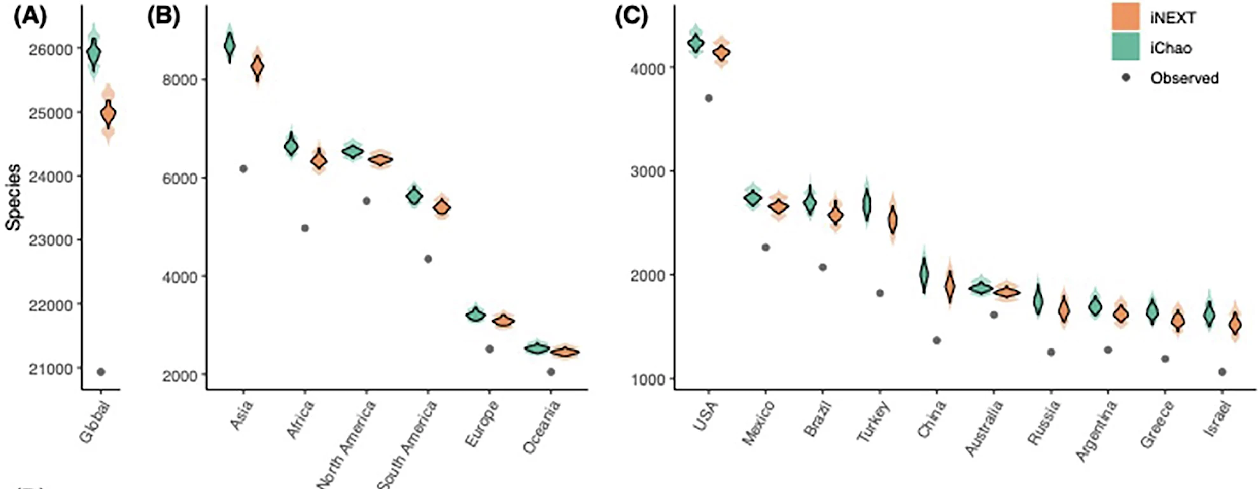 (a) जागतिक, (b) खंडीय आणि (c) वरच्या आणि खालच्या 10 देशांमध्ये निरीक्षण केलेल्या प्रजातींची संख्या (राखाडी रंगात) आणि अंदाजे प्रजातींची सरासरी संख्या